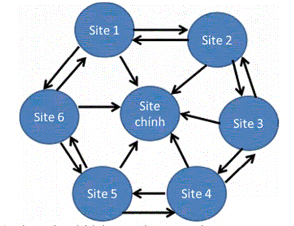 Website vệ tinh là gì? Làm thế nào để xây dựng website vệ tinh bền vững